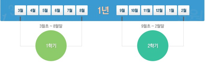 1년, 9월초~다음해 2월말까지 2학기,3월초~8월말까지 1학기 